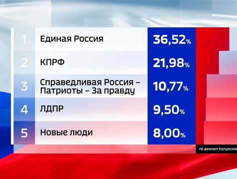 Избирком Калужской области назвал предварительные итоги голосования